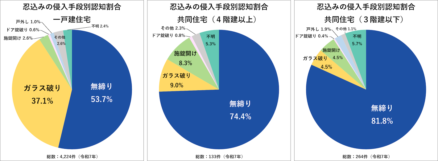 忍込みの侵入手段別認知割合