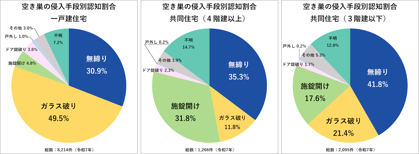 空き巣の侵入手段別認知割合