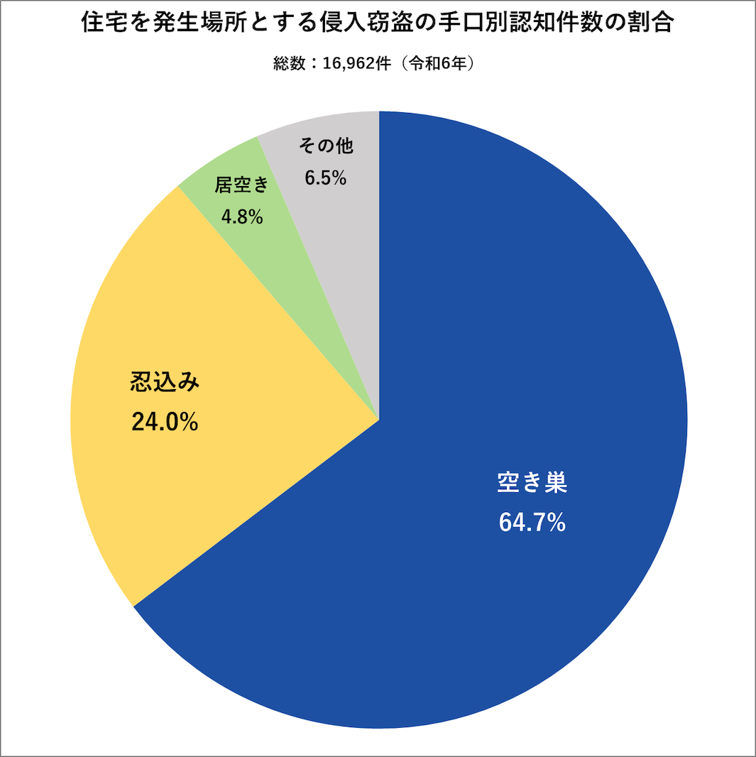 住宅を発生場所とする侵入窃盗の手口別認知件数の割合