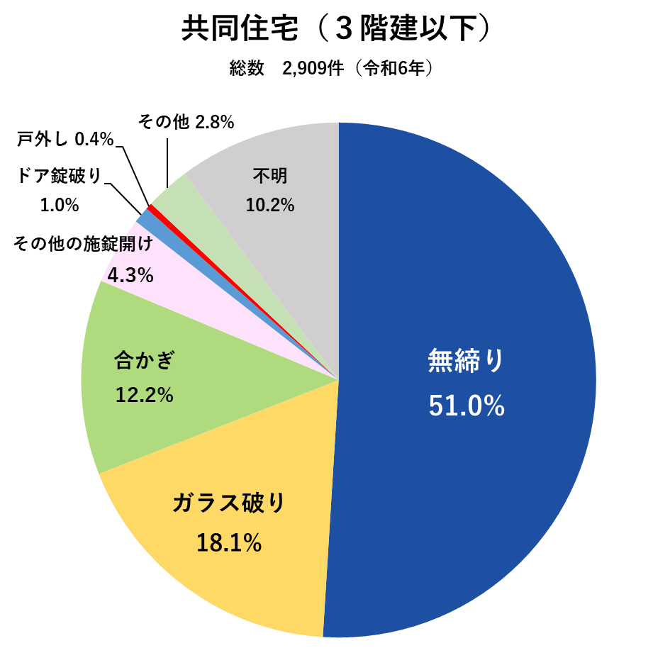 侵入窃盗の侵入手口 共同住宅（3階建以下）：令和6年