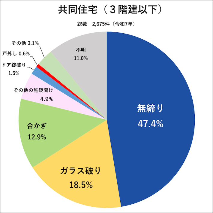 令和7年の共同住宅（3階建以下）の侵入手口