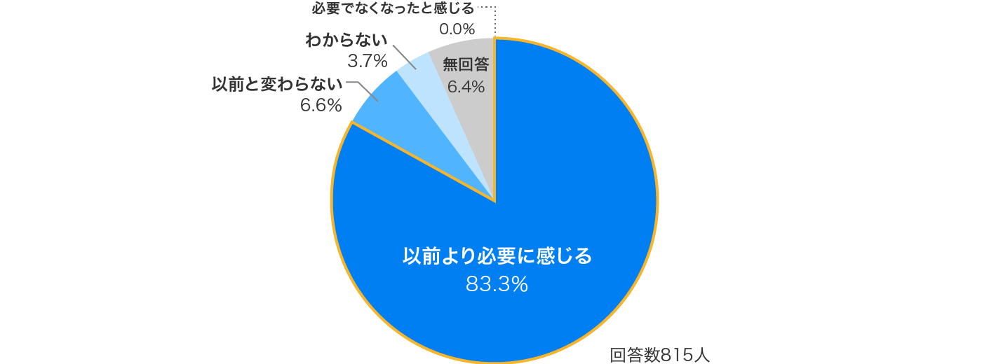第4回担任の先生に聞く、小学生の防犯に関する意識調査