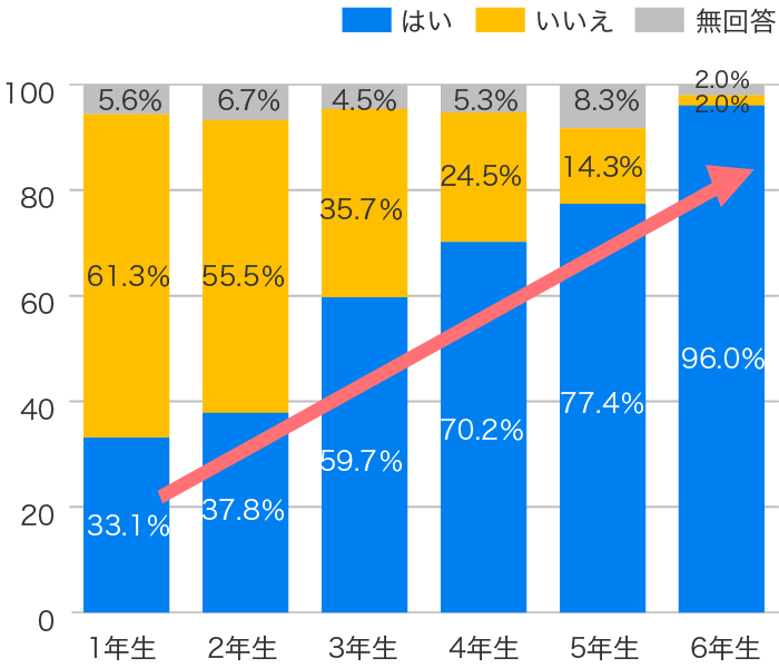 第4回担任の先生に聞く、小学生の防犯に関する意識調査2