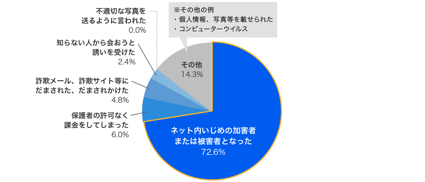 第4回担任の先生に聞く、小学生の防犯に関する意識調査3