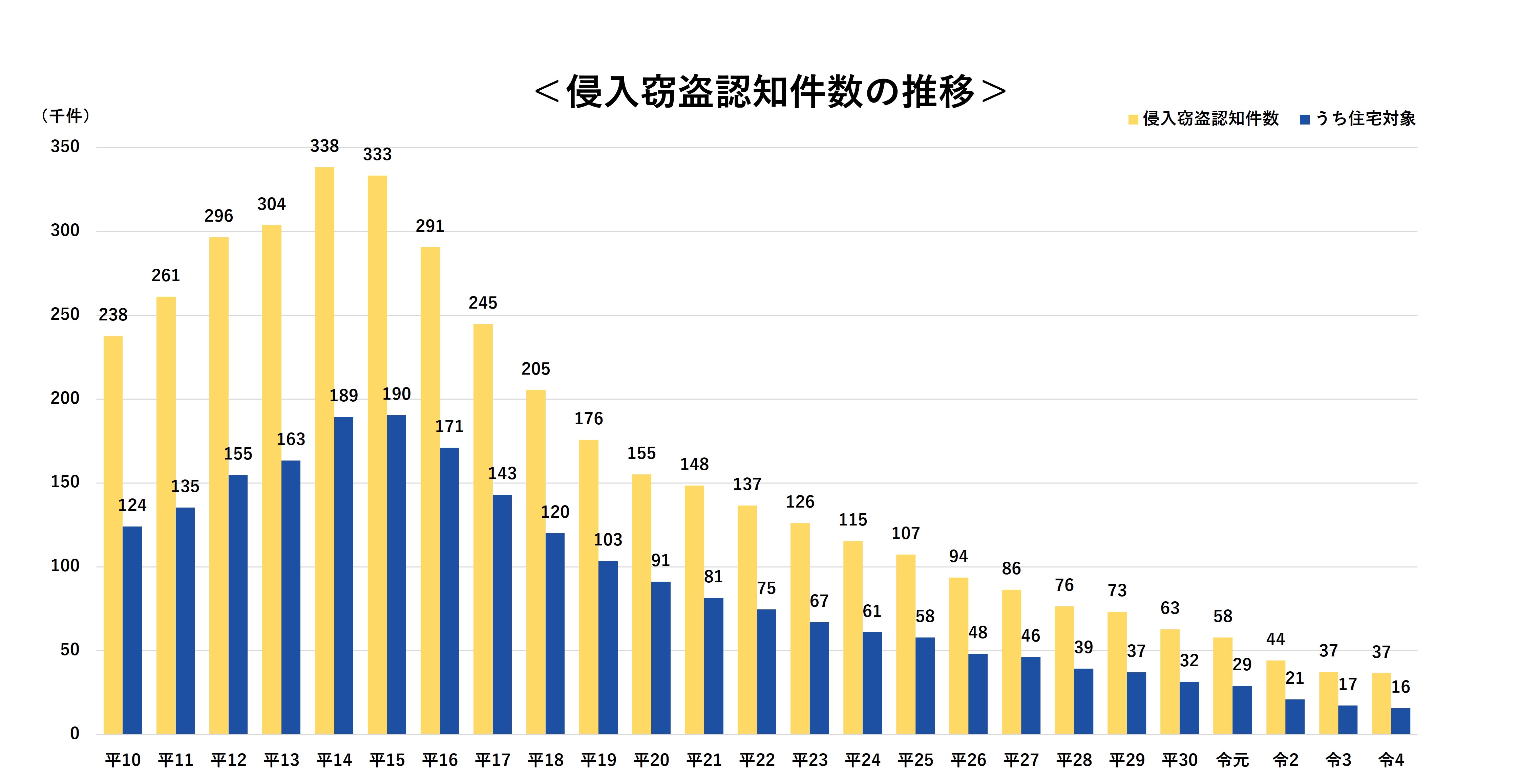 ＜侵入窃盗認知件数の推移＞