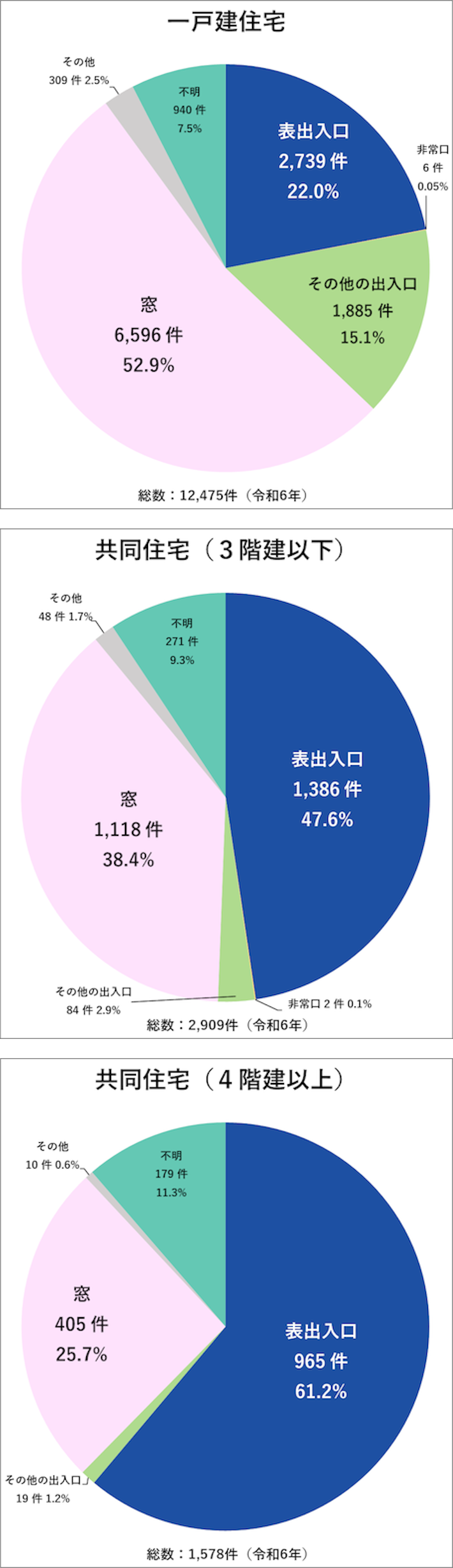 侵入犯罪の侵入口