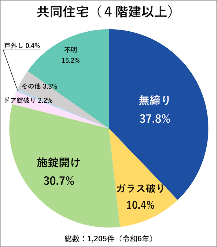 共同住宅(4階建以上)を狙った空き巣の手口