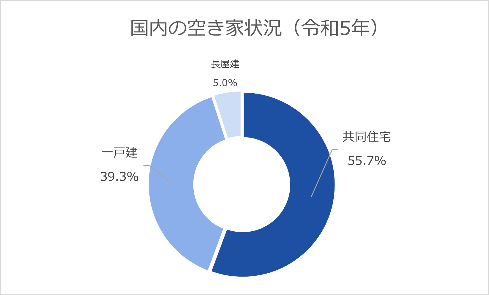 空き家のうちマンションなどの共同住宅が占める割合