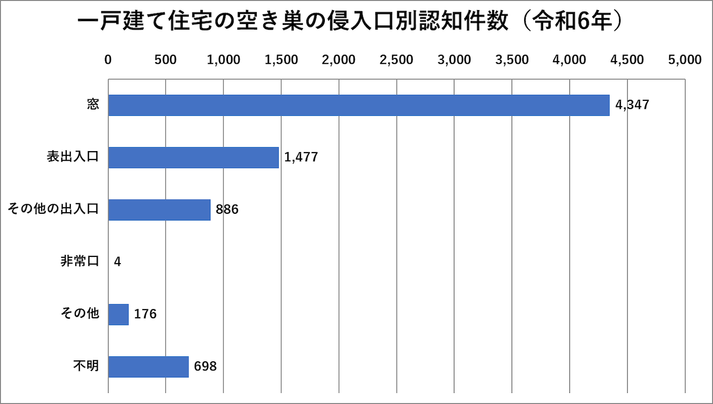 一戸建て住宅の空き巣の侵入口別認知件数