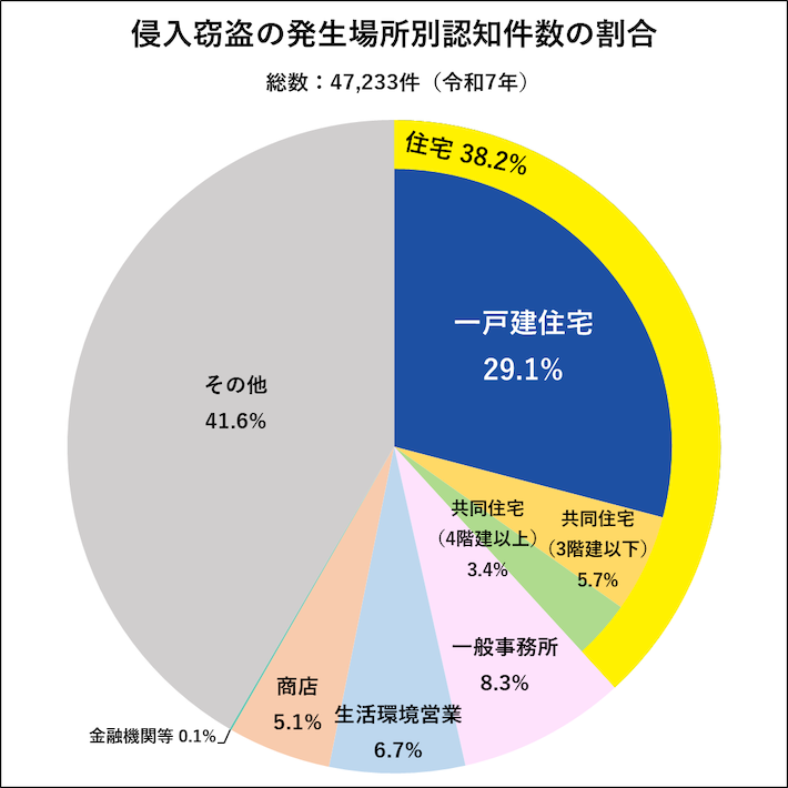 侵入窃盗の発生場所別認知件数の割合