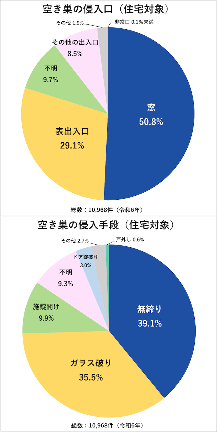 空き巣の侵入手段と侵入口