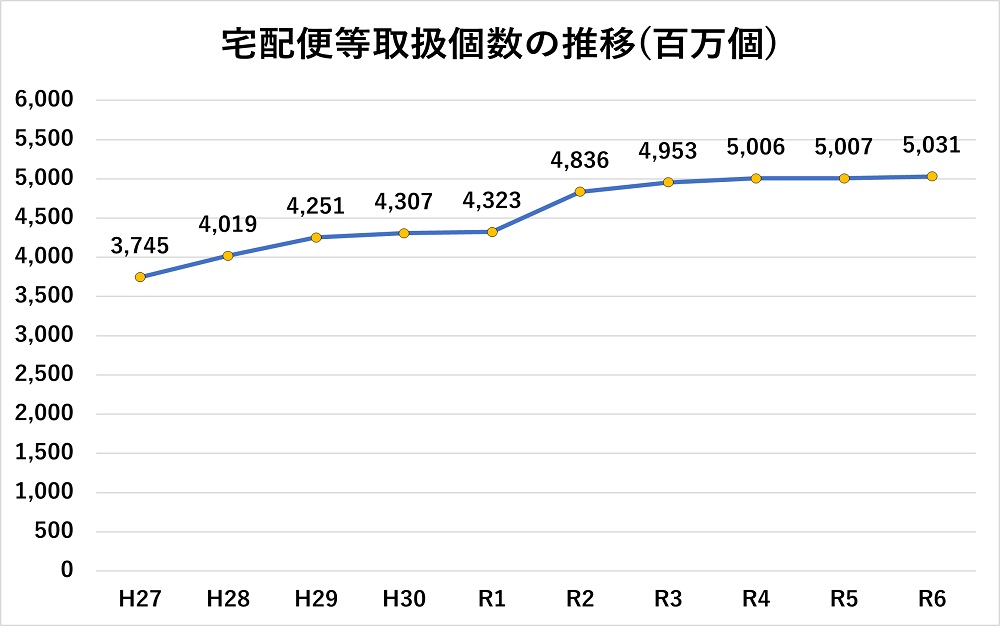 宅配便等取扱個数の推移（百万個）