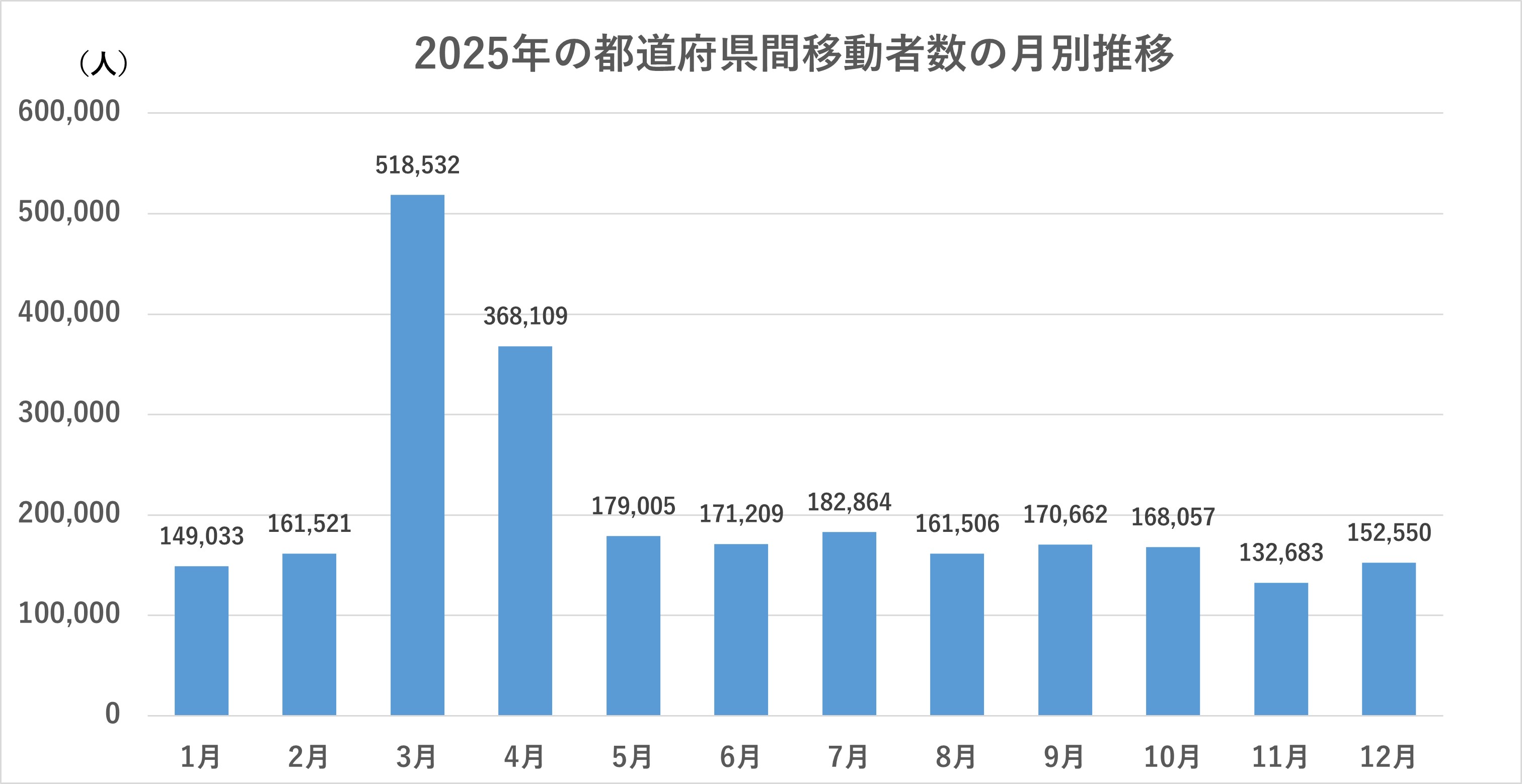 2025年の都道府県間移動者数の月別推移