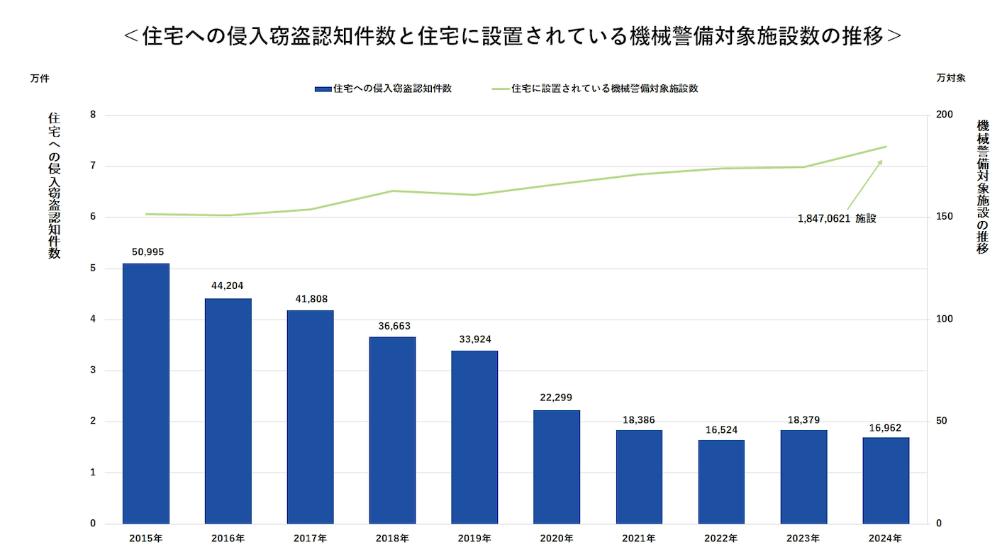 住宅への侵入窃盗認知件数と住宅に設置されている機械警備対象施設数の推移
