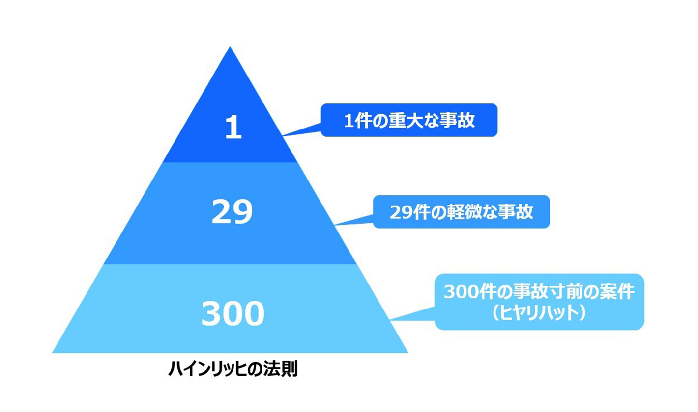 ハインリッヒの法則の図