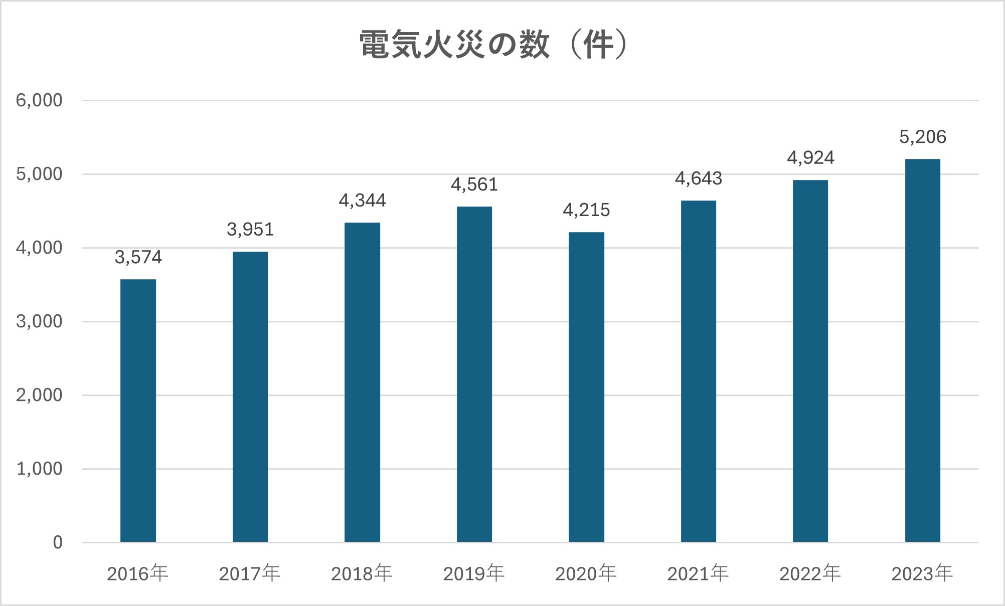 電気火災の数（件）