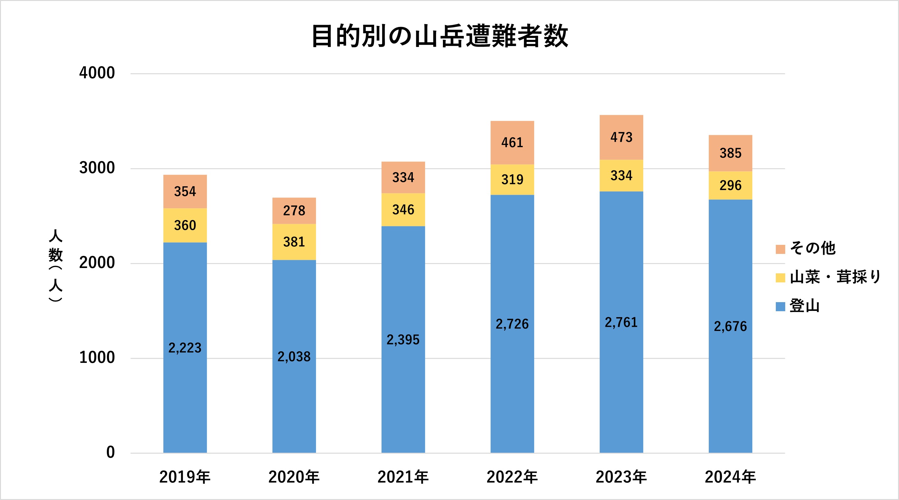 目的別の山岳遭難者数