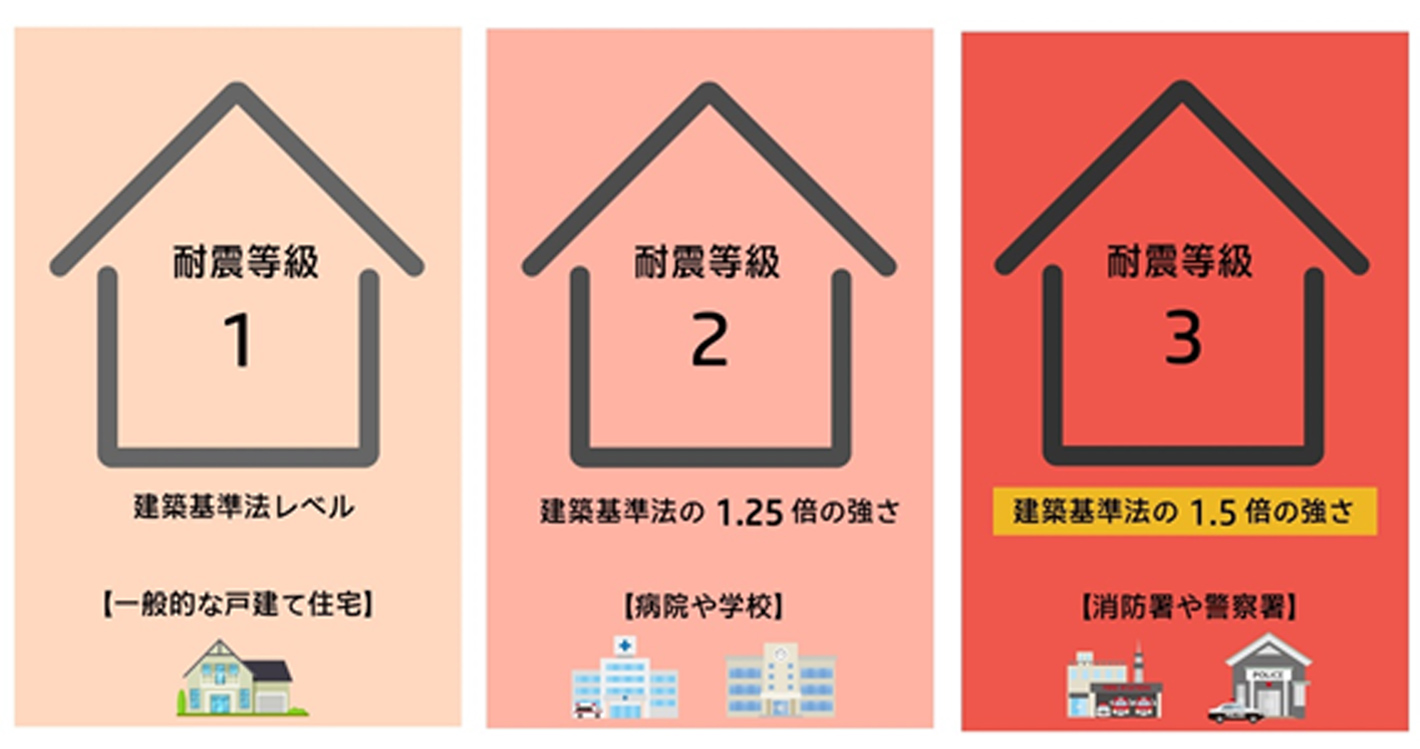 耐震等級についての図