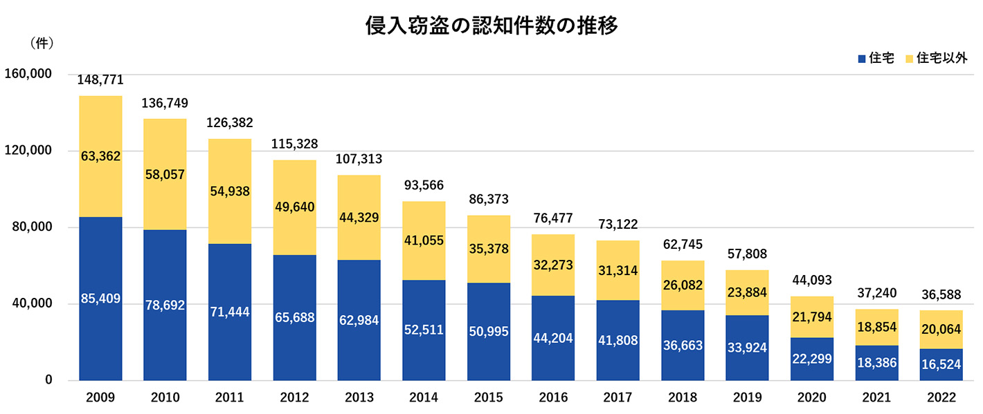 侵入窃盗の認知件数の推移