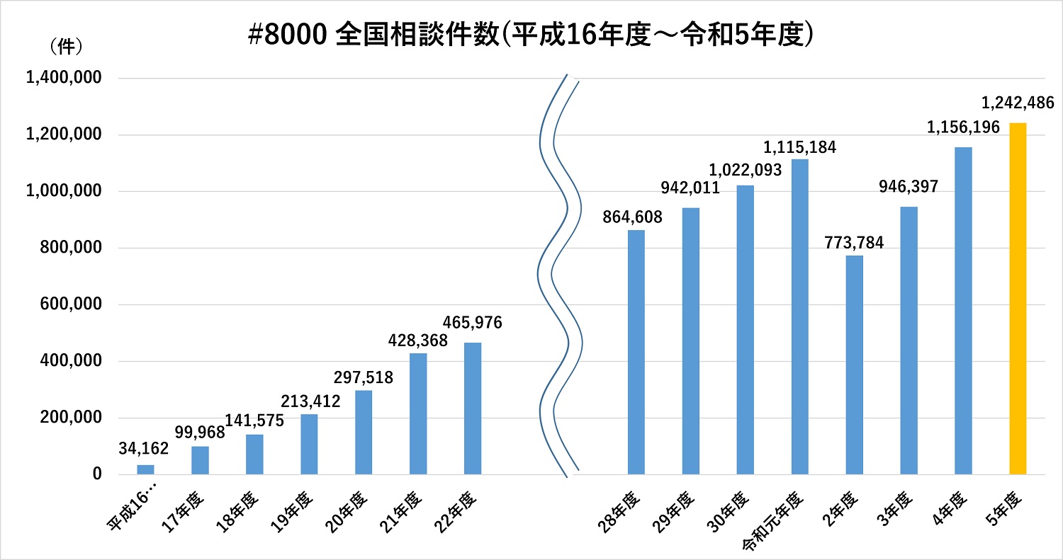 平成16年度～令和5年度の子ども医療電話相談（♯8000）の全国相談件数グラフ