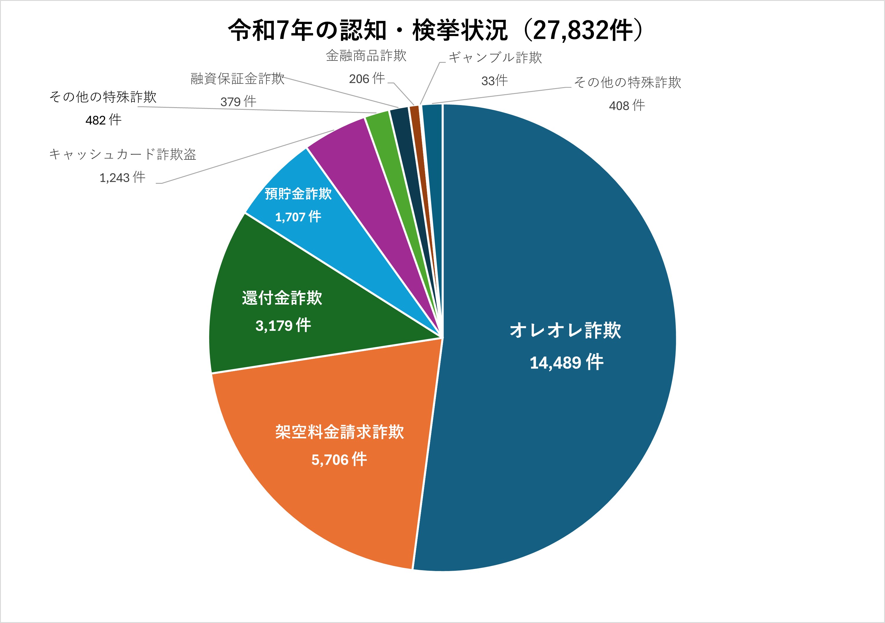 令和7年の詐欺被害発生状況グラフ