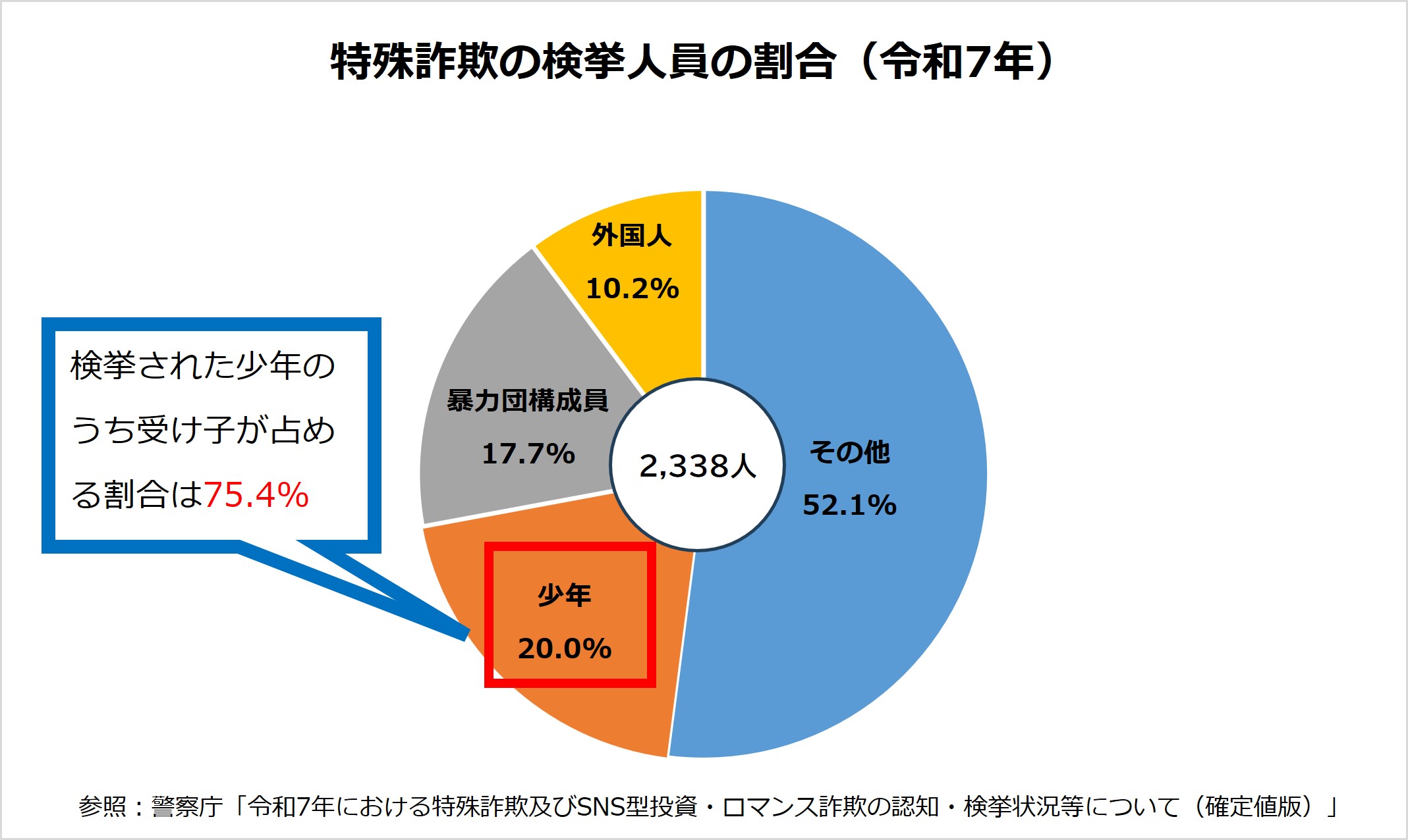 令和7年度における特殊詐欺の認知・検挙状況グラフ