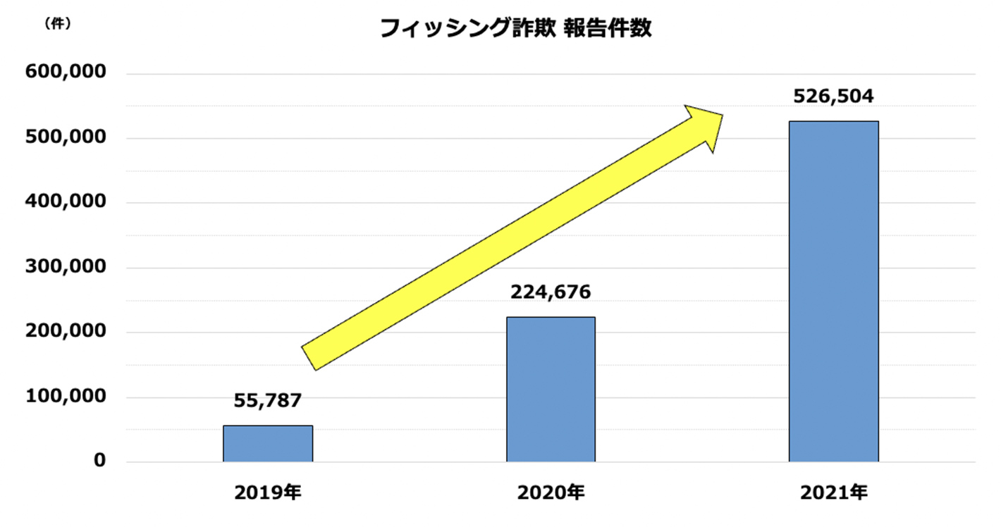 フィッシング対策協議会、各年のフィッシング報告状況のデータ