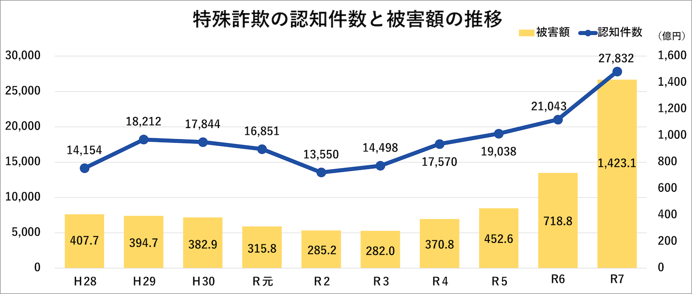 特殊詐欺の認知件数と被害額の推移