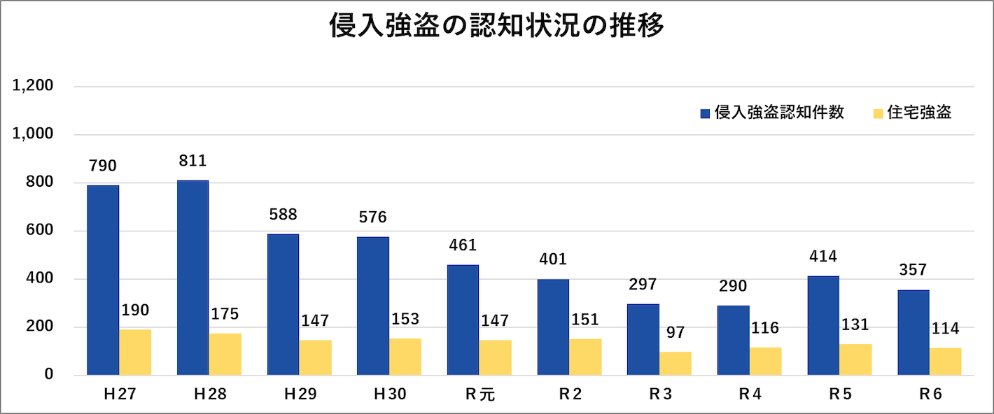 侵入強盗の認知状況の推移