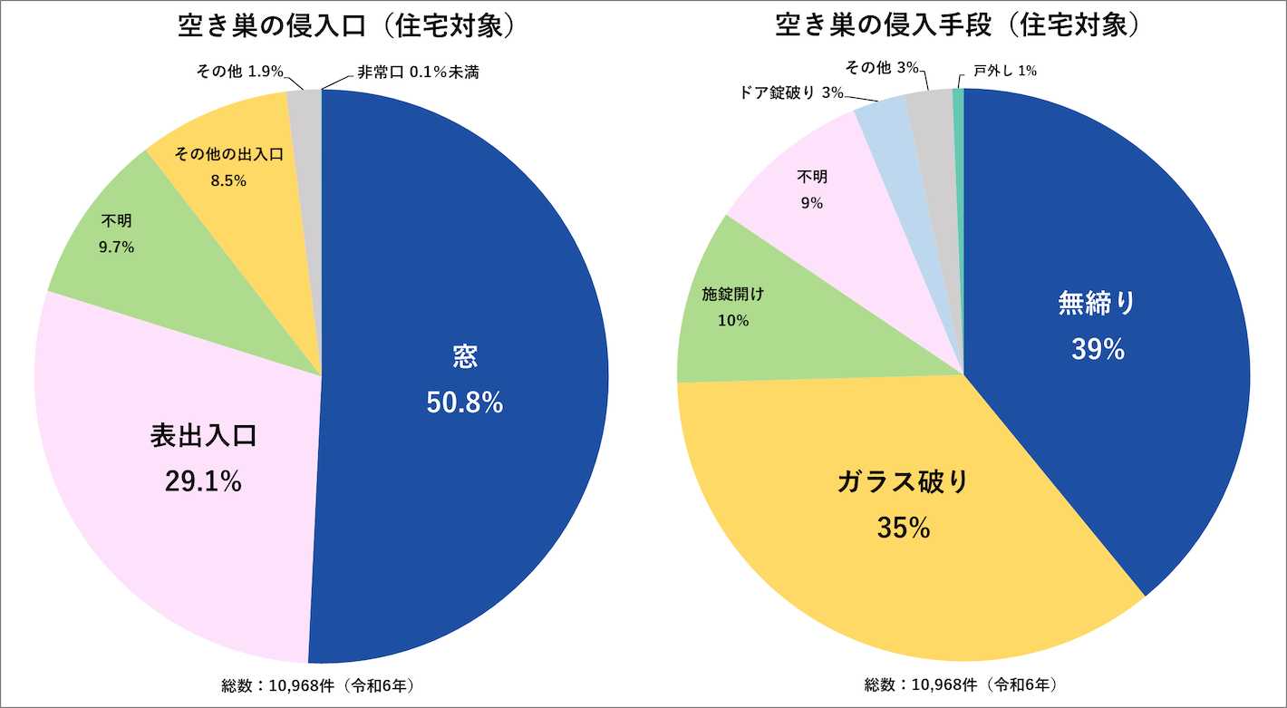 空き巣の侵入手段と侵入口