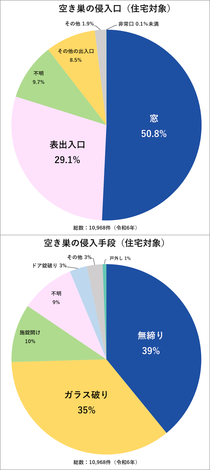 空き巣の侵入手段と侵入口