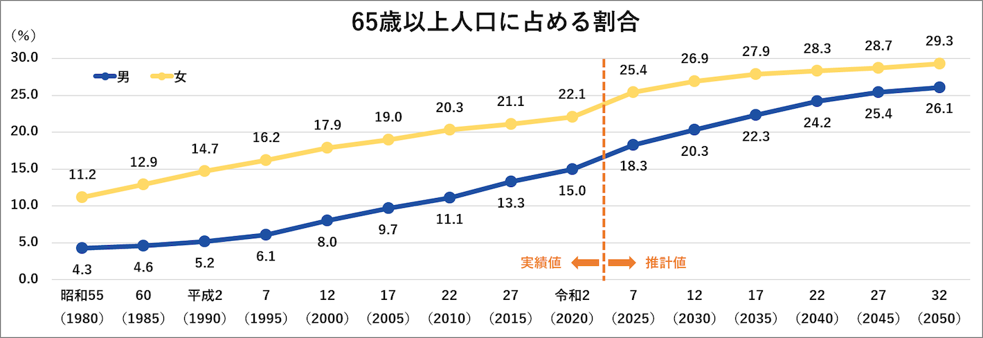 65歳以上の一人暮らし高齢者の割合