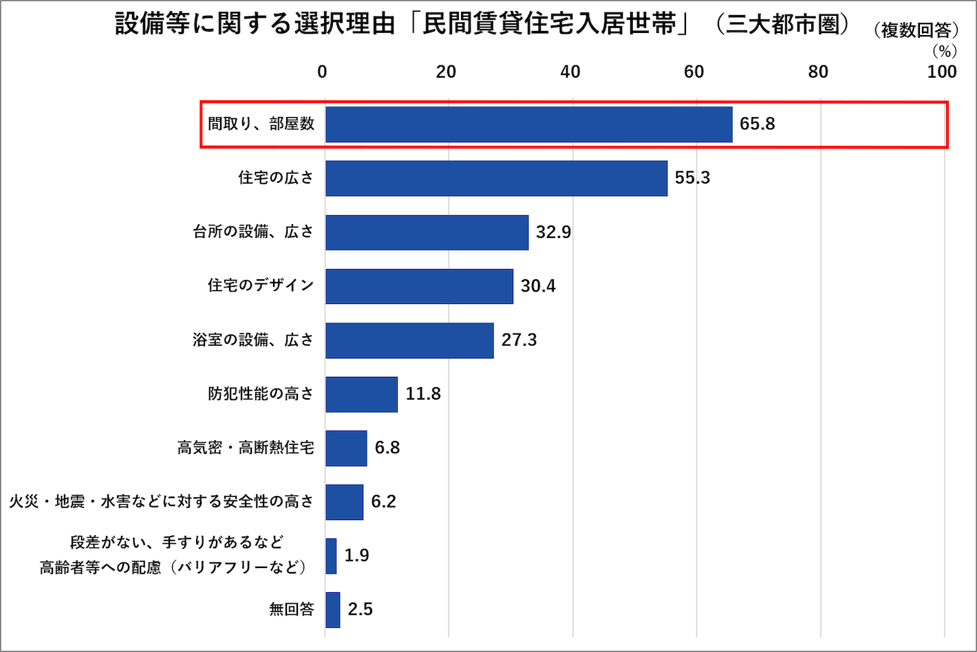 設備等に関する選択理由「民間賃貸住宅入居世帯」
