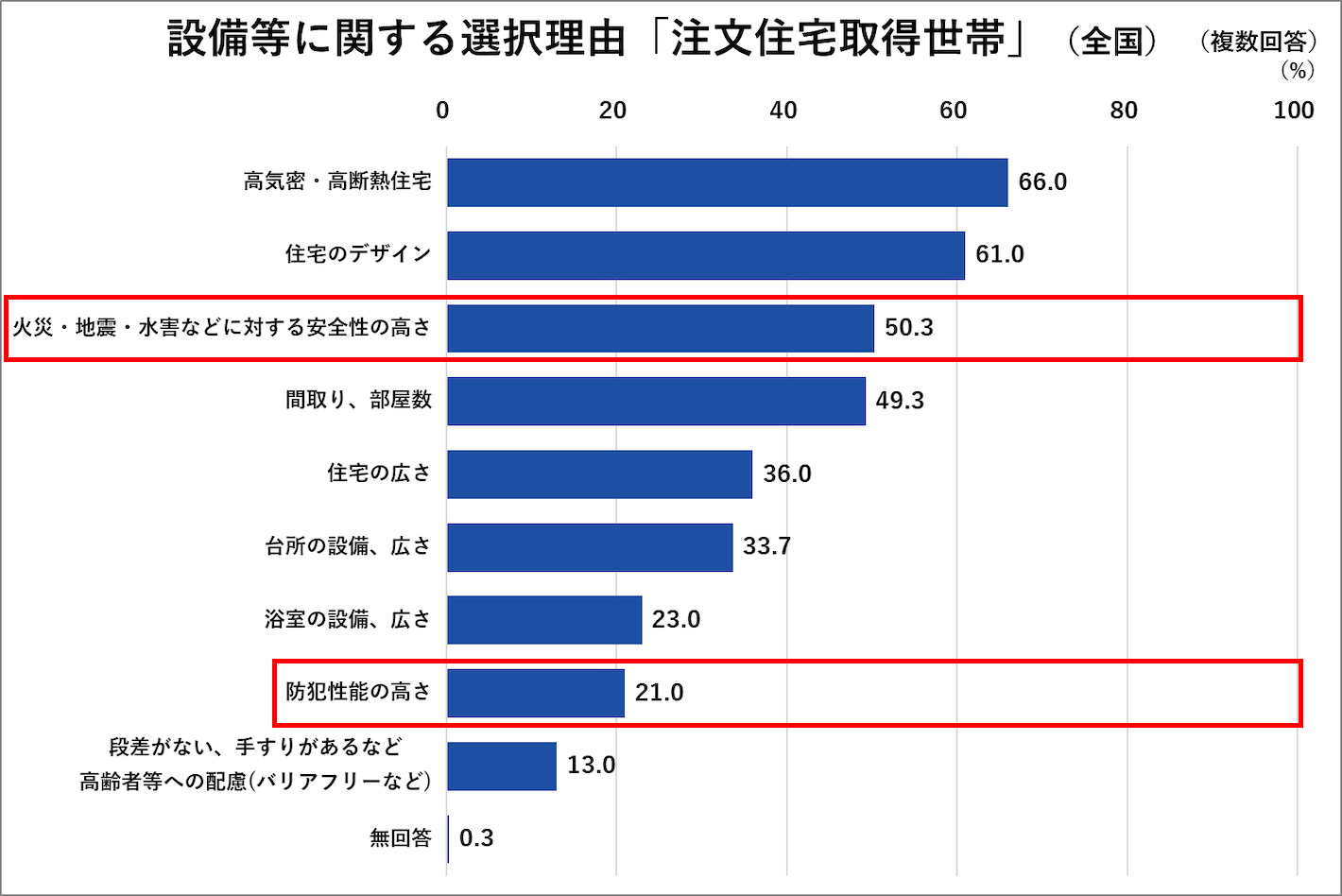 設備等に関する選択理由「注文住宅取得世帯」