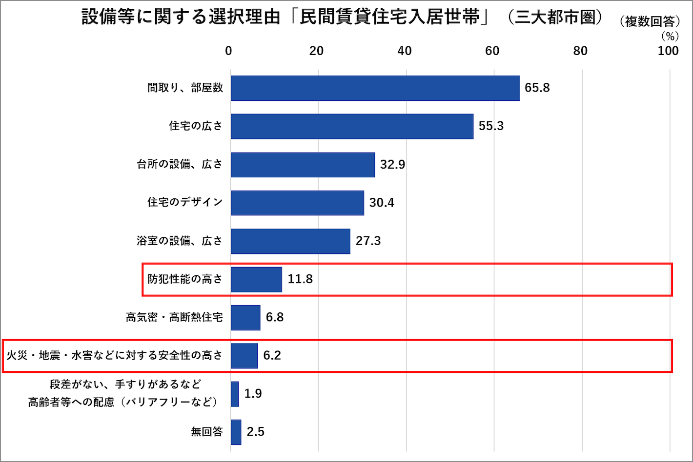 設備等に関する選択理由「民間賃貸住宅入居世帯」