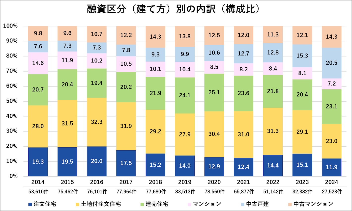 融資区分（建て方）別の内訳（構成比）