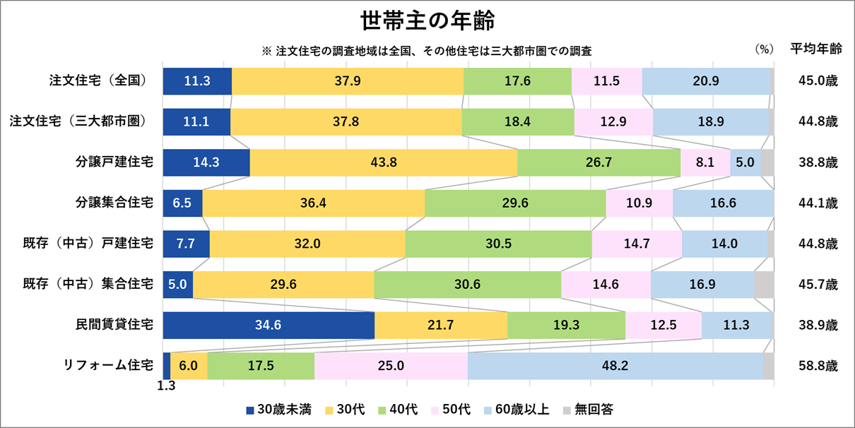 世帯主の年齢