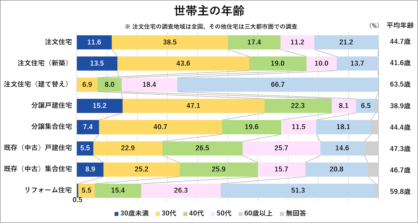 世帯主の年齢