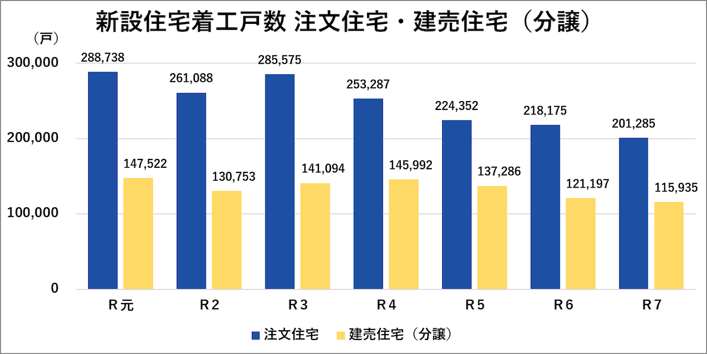 新設住宅着工戸数 注文住宅·建売住宅（分譲）