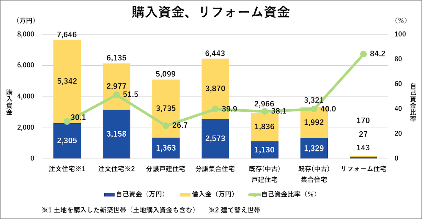 購入資金、リフォーム資金