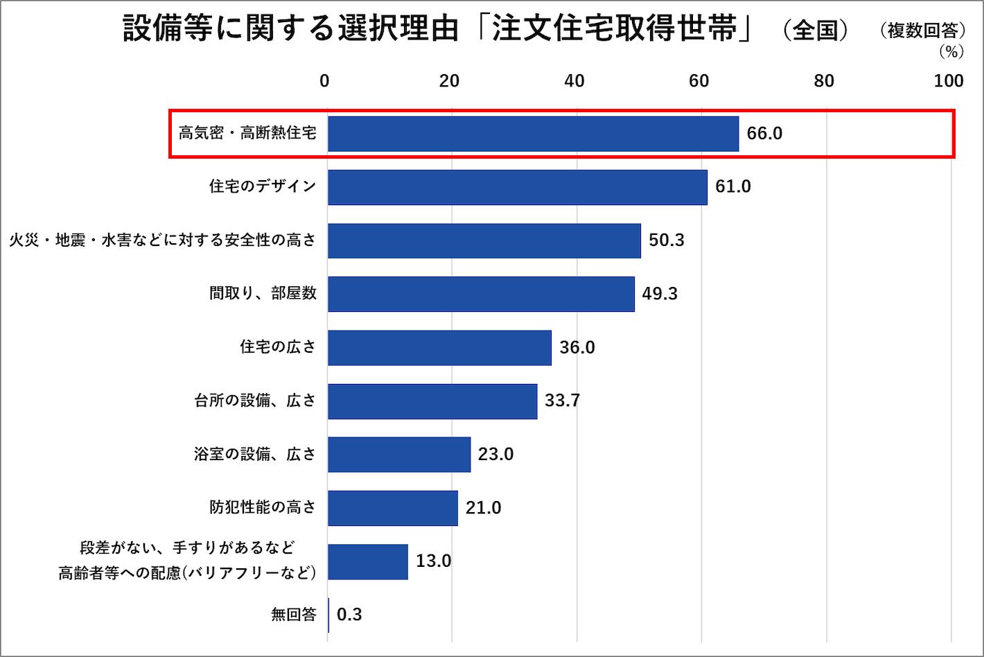 設備等に関する選択理由「注文住宅取得世帯」