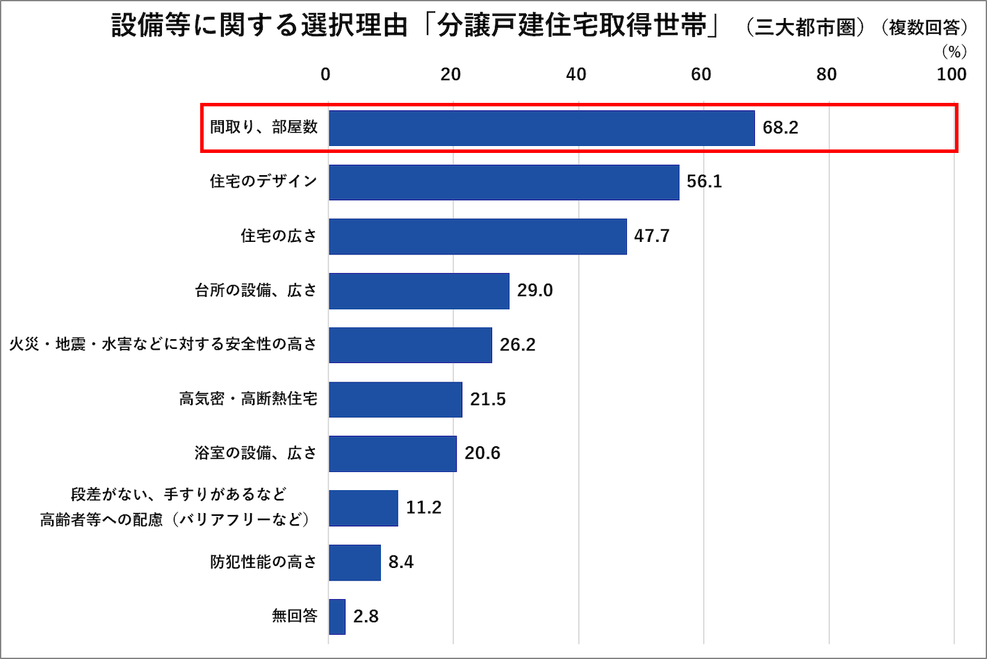 設備等に関する選択理由「分譲戸建住宅取得世帯」