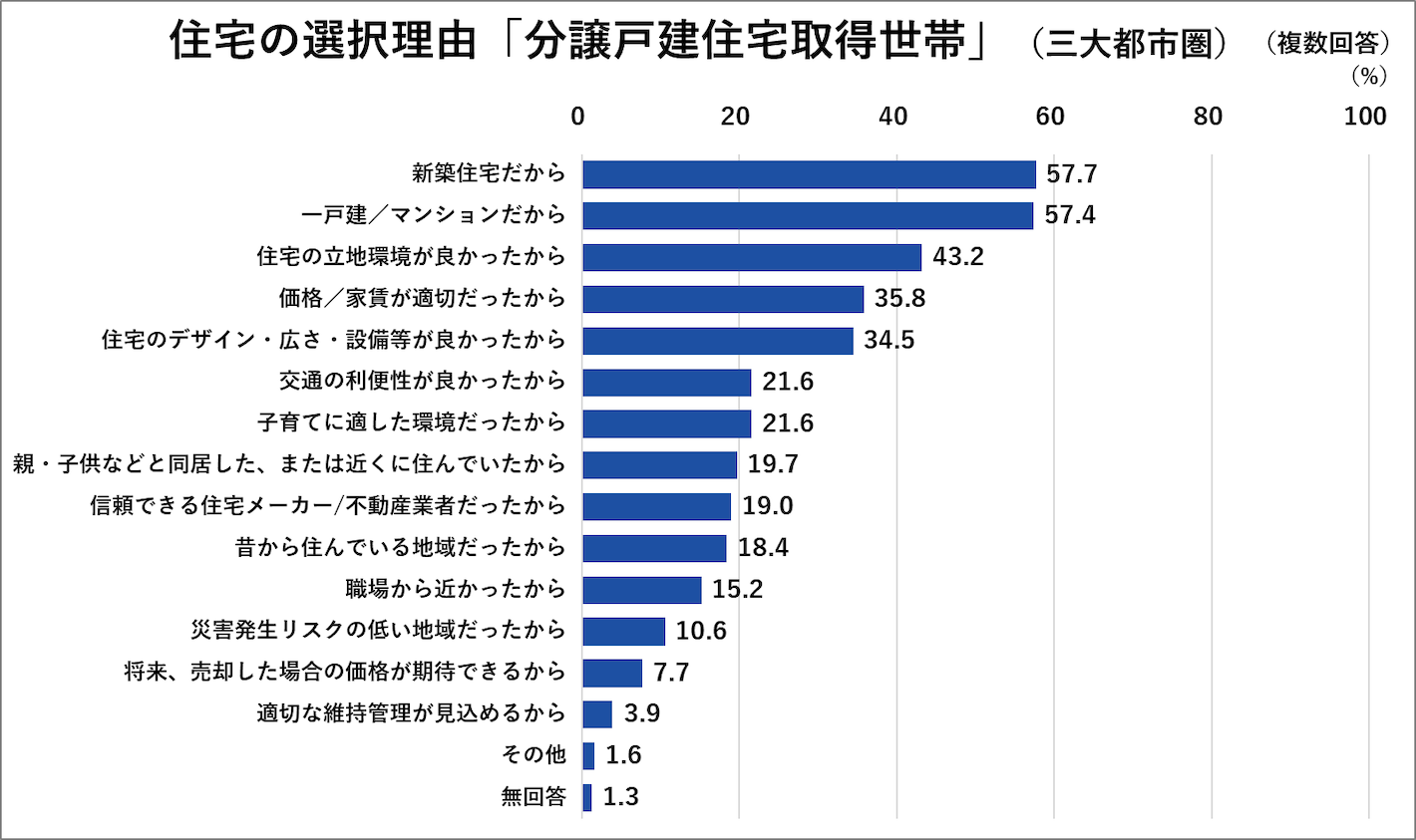 住宅の選択理由「分譲戸建住宅取得世帯」