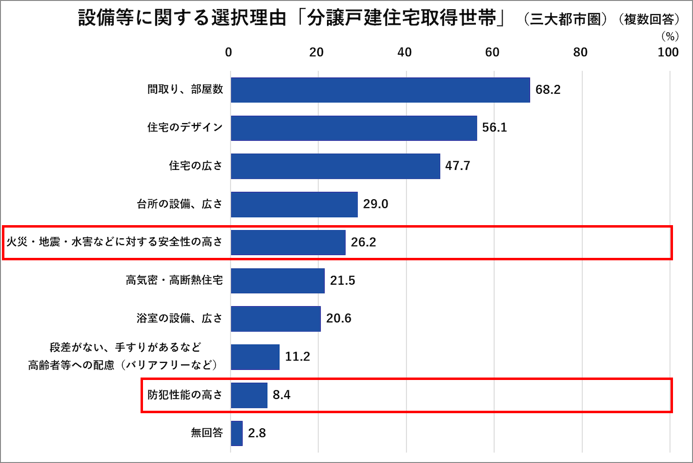 設備等に関する選択理由「分譲戸建住宅取得世帯」