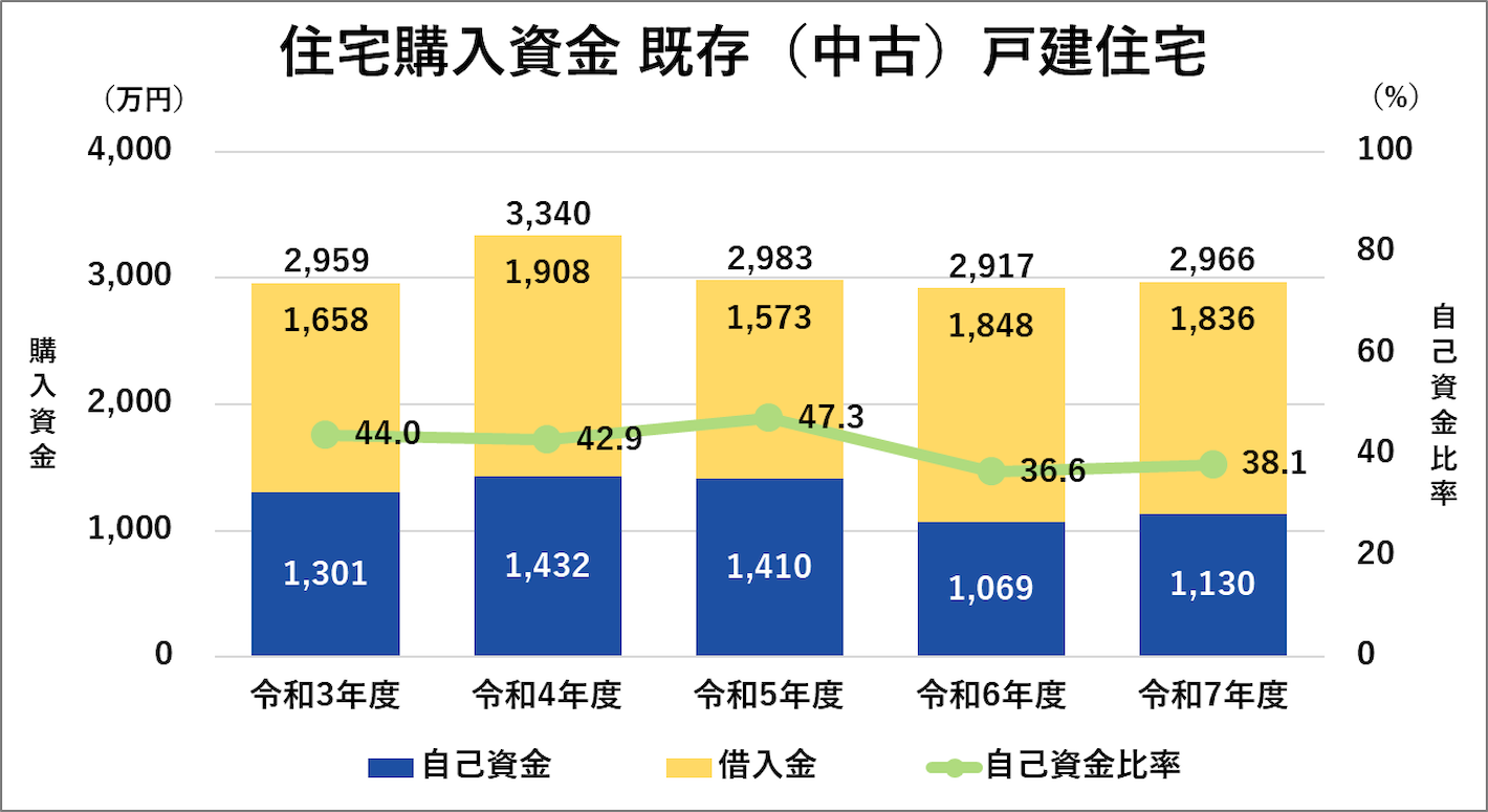 住宅購入資金 既存(中古)戸建住宅