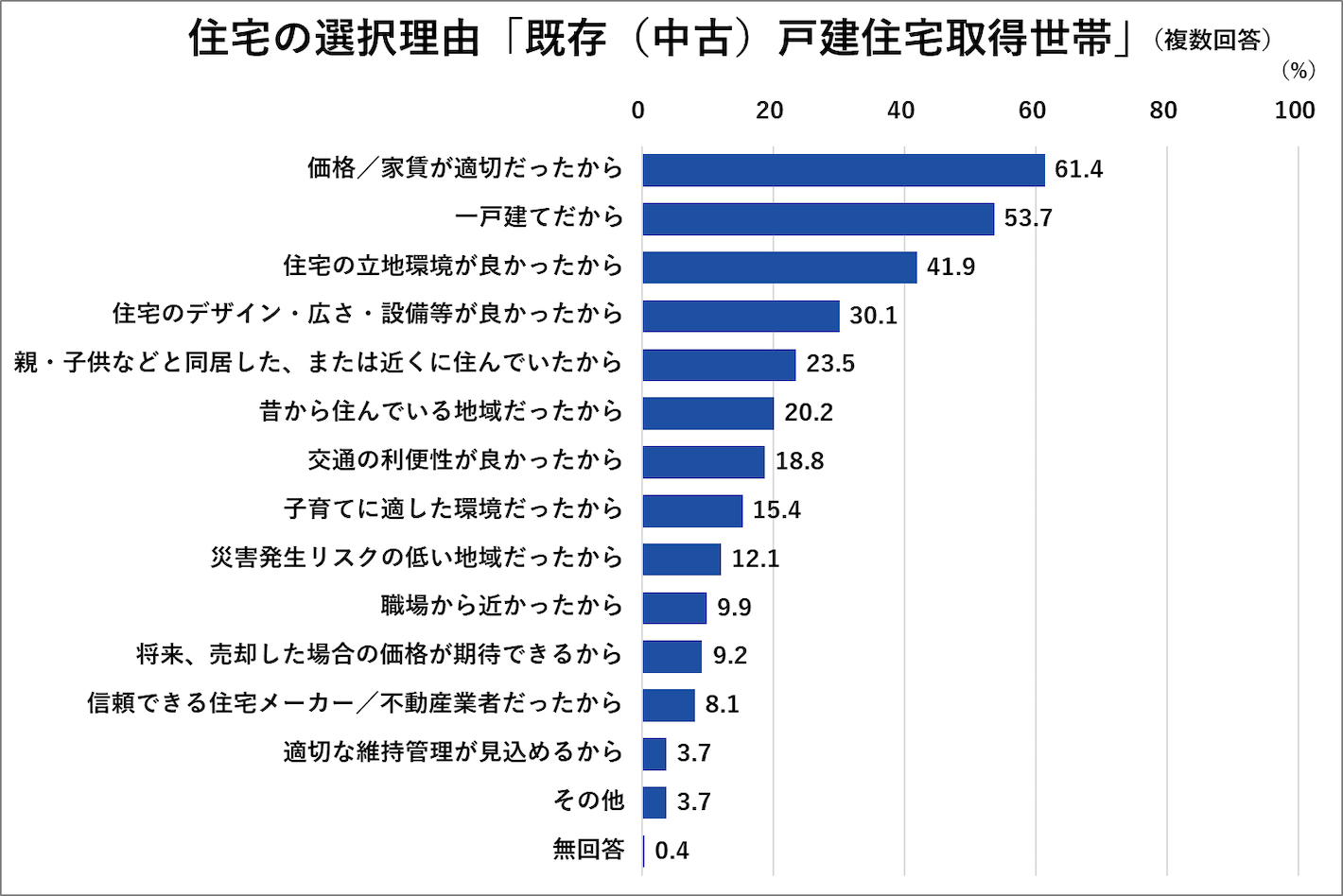 住宅選択理由「既存（中古）戸建住宅取得世帯」