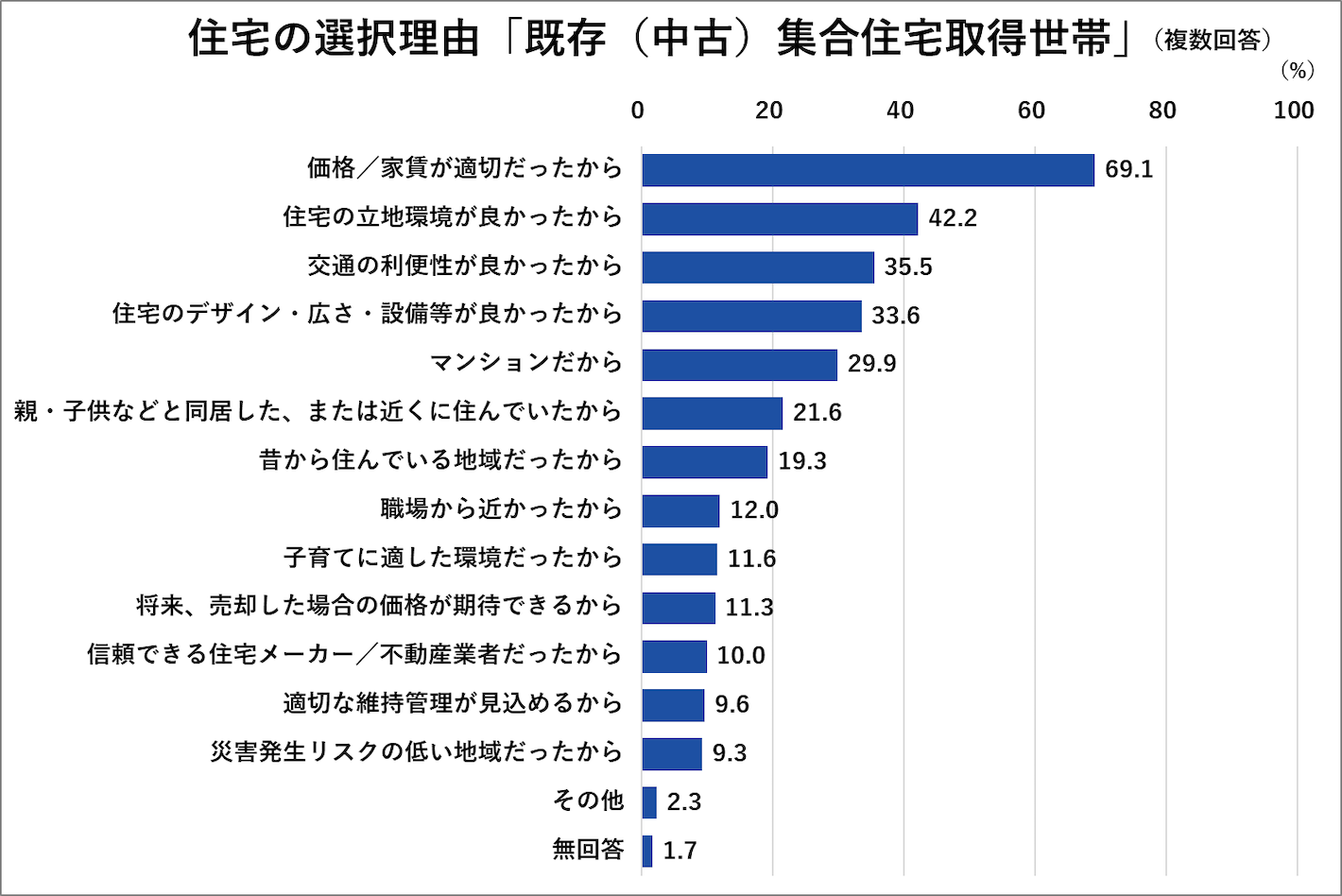 住宅選択理由「既存（中古）集合住宅取得世帯」
