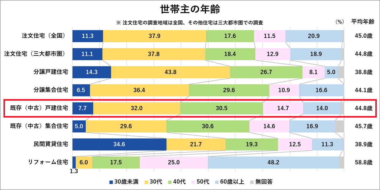 世帯主の年齢