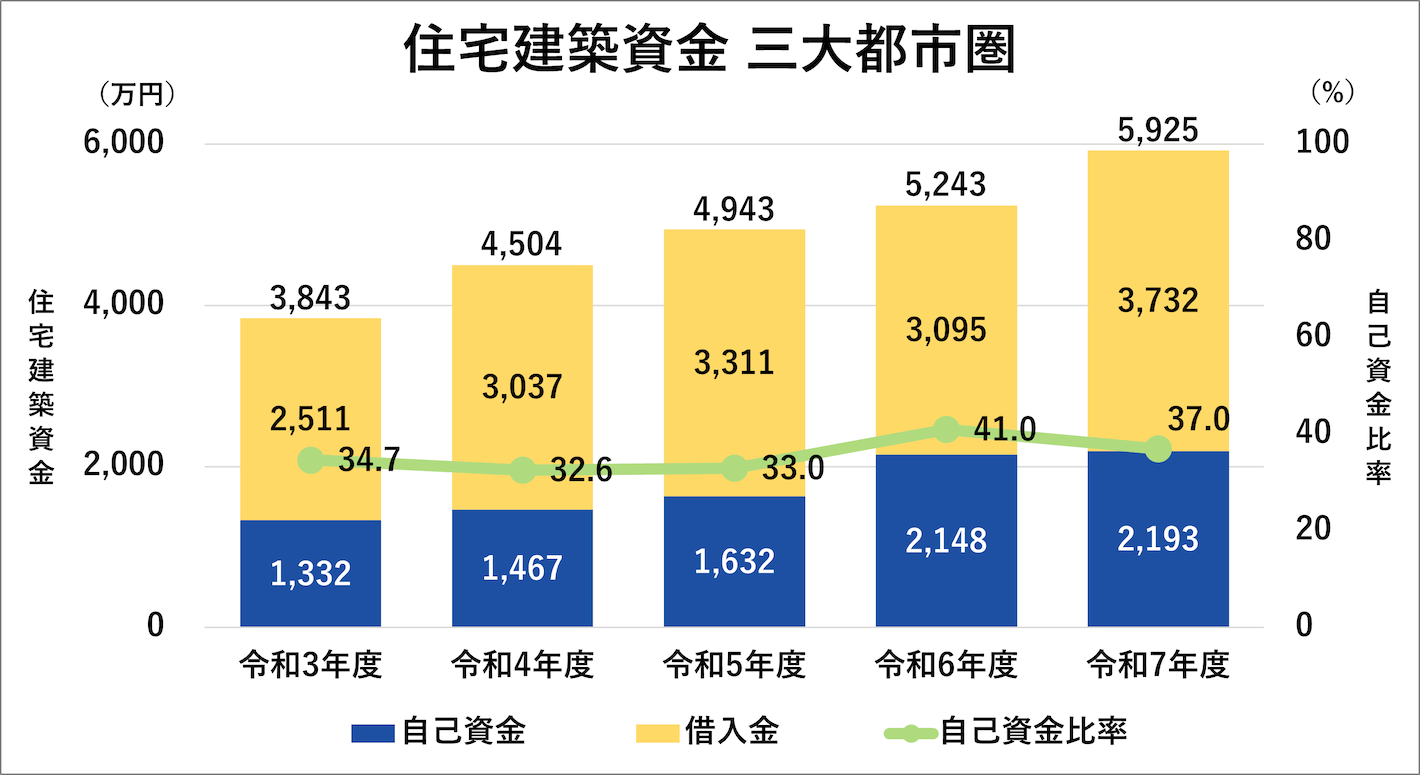 住宅建築資金 三大都市圈