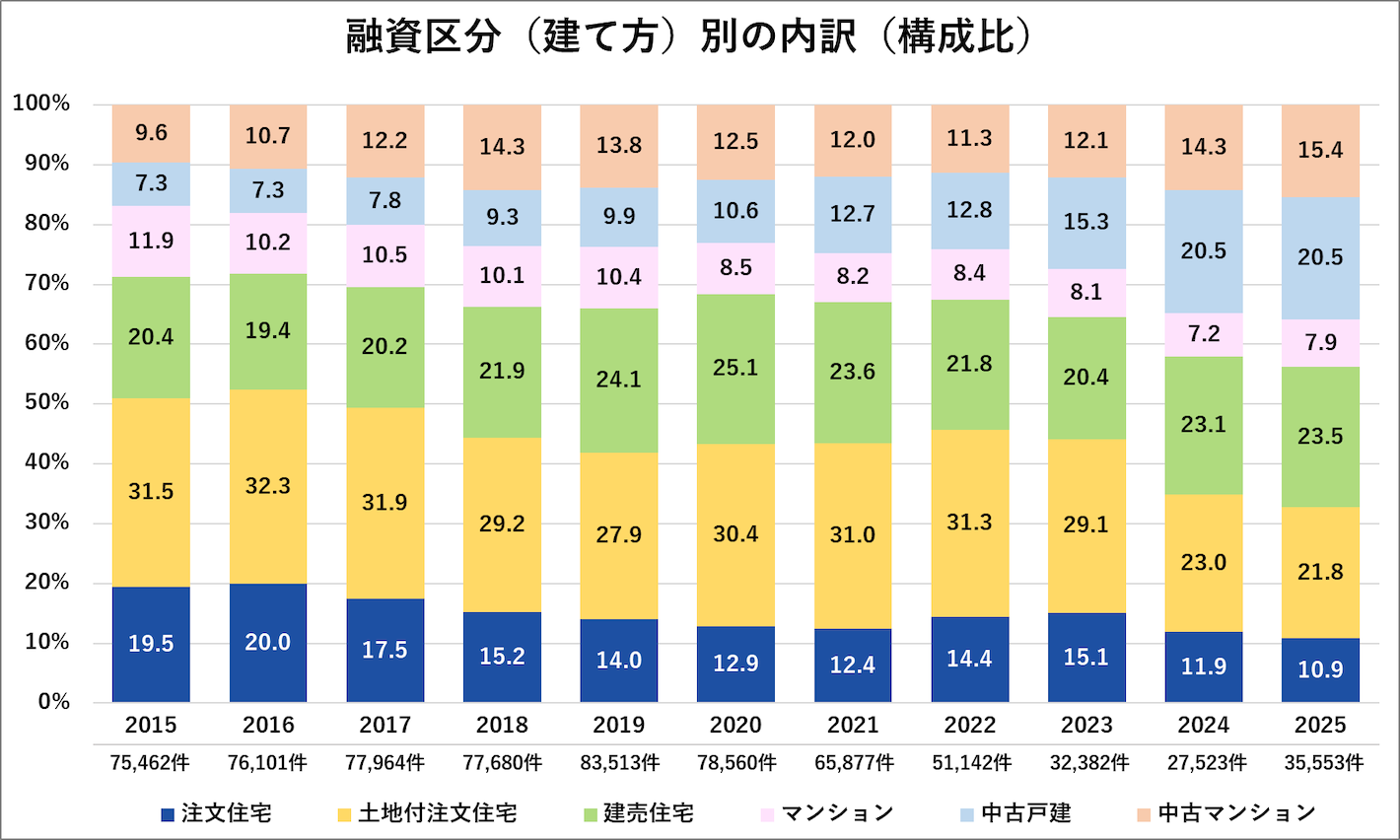 融資区分（建て方）別の内訳（構成比）
